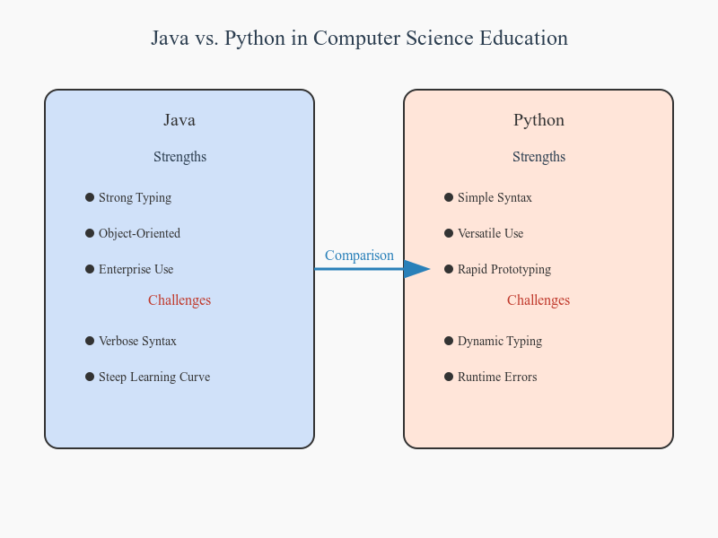 Java vs. Python in Computer Science Education