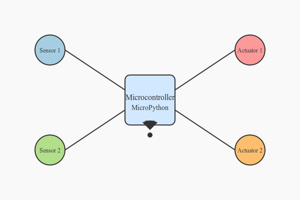 MicroPython