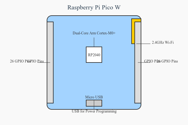 Pico W